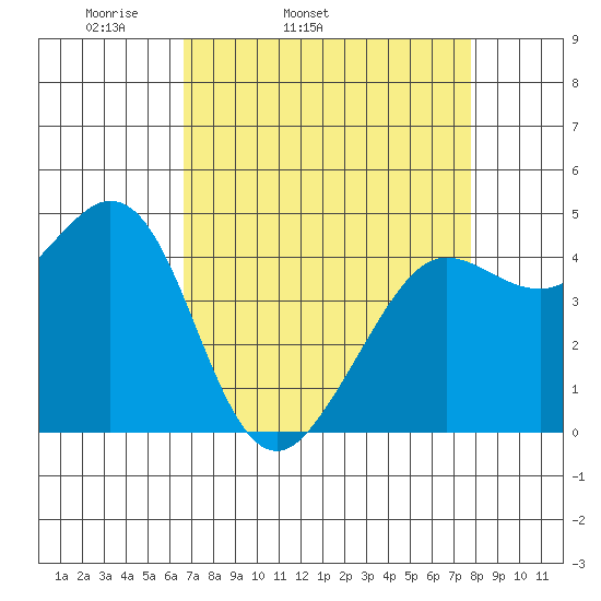 Fort Ross tide chart for Wednesday, April 12, 2023
