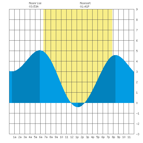 Fort Ross tide chart for Friday, April 14, 2023