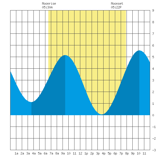 Fort Ross tide chart for Monday, April 17, 2023