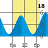 Fort Ross tide chart for Tuesday, April 18, 2023