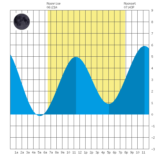 Fort Ross tide chart for Wednesday, April 19, 2023