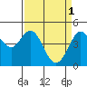 Fort Ross tide chart for Saturday, April 1, 2023