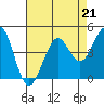 Fort Ross tide chart for Friday, April 21, 2023