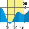 Fort Ross tide chart for Sunday, April 23, 2023