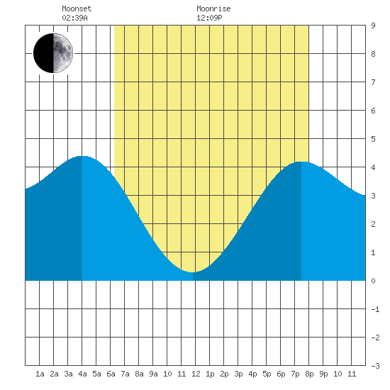 Fort Ross tide chart for Thursday, April 27, 2023