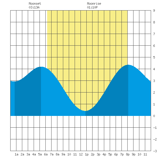 Fort Ross tide chart for Friday, April 28, 2023