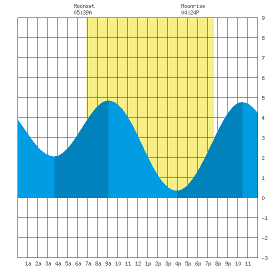 Fort Ross tide chart for Sunday, April 2, 2023