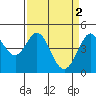 Fort Ross tide chart for Sunday, April 2, 2023