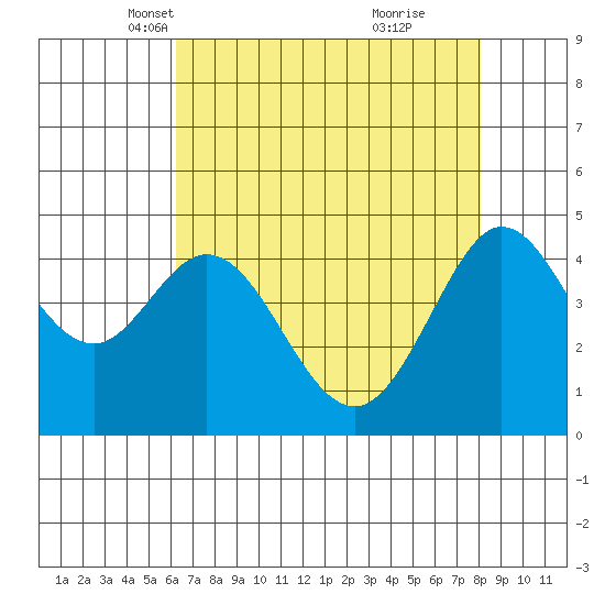 Fort Ross tide chart for Sunday, April 30, 2023