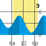 Fort Ross tide chart for Monday, April 3, 2023
