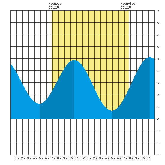 Fort Ross tide chart for Tuesday, April 4, 2023