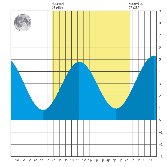 Fort Ross tide chart for Wednesday, April 5, 2023
