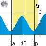 Fort Ross tide chart for Wednesday, April 5, 2023