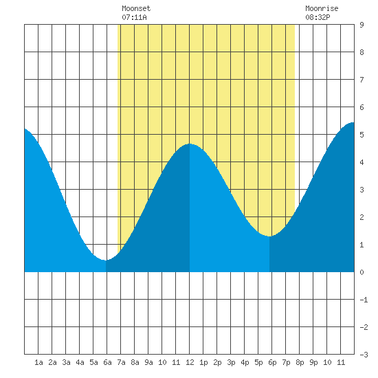 Fort Ross tide chart for Thursday, April 6, 2023