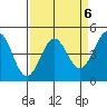 Fort Ross tide chart for Thursday, April 6, 2023