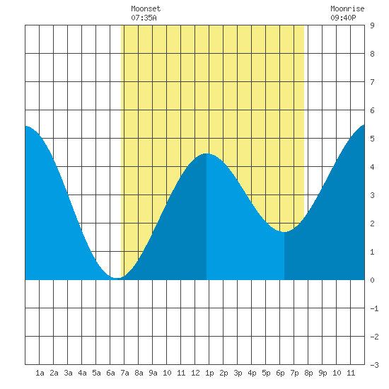 Fort Ross tide chart for Friday, April 7, 2023