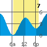 Fort Ross tide chart for Friday, April 7, 2023