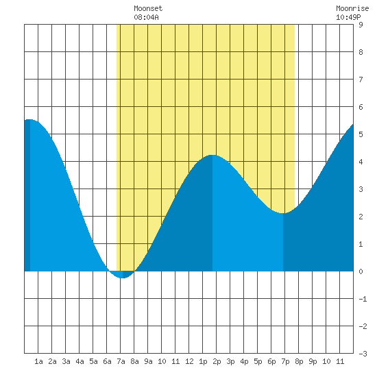 Fort Ross tide chart for Saturday, April 8, 2023