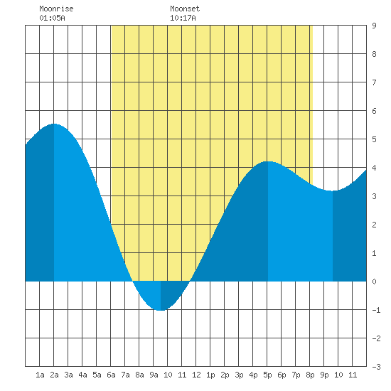 Fort Ross tide chart for Wednesday, May 10, 2023