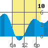 Fort Ross tide chart for Wednesday, May 10, 2023