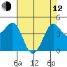Fort Ross tide chart for Friday, May 12, 2023