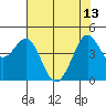 Fort Ross tide chart for Saturday, May 13, 2023