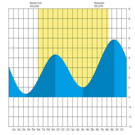 Fort Ross tide chart for Tuesday, May 16, 2023
