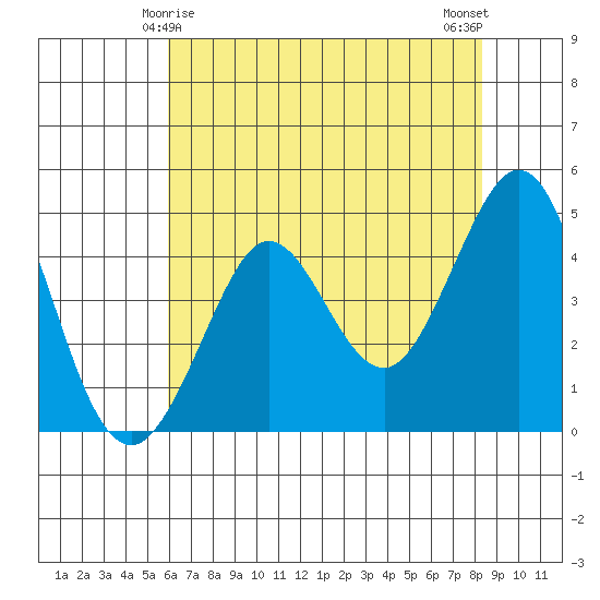 Fort Ross tide chart for Wednesday, May 17, 2023