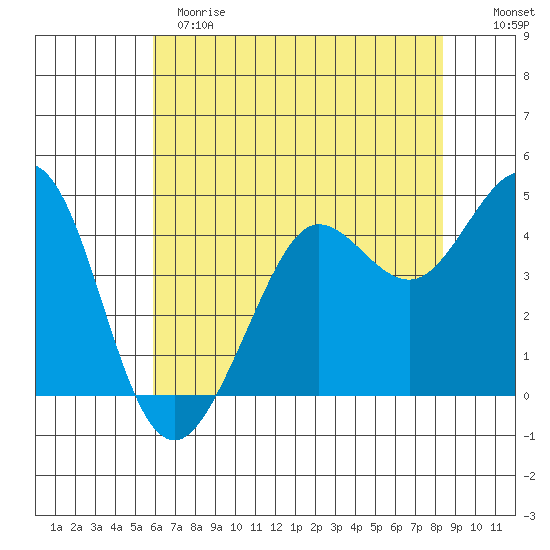 Fort Ross tide chart for Sunday, May 21, 2023