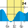 Fort Ross tide chart for Wednesday, May 24, 2023