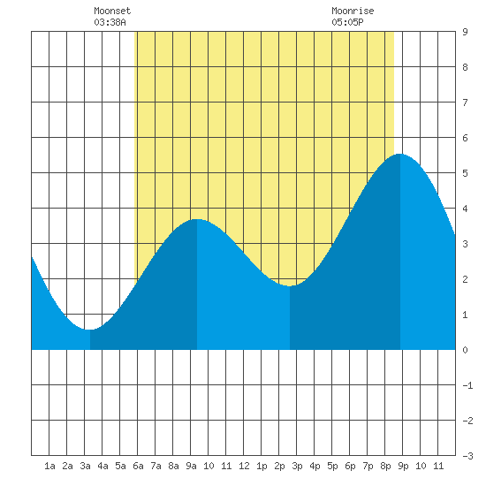 Fort Ross tide chart for Wednesday, May 31, 2023