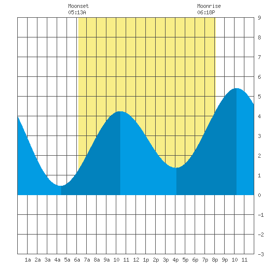 Fort Ross tide chart for Wednesday, May 3, 2023