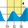 Fort Ross tide chart for Thursday, May 4, 2023