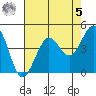 Fort Ross tide chart for Friday, May 5, 2023