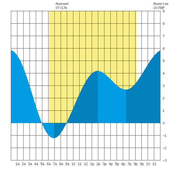 Fort Ross tide chart for Sunday, May 7, 2023