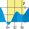 Fort Ross tide chart for Sunday, May 7, 2023