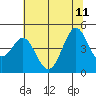 Fort Ross tide chart for Sunday, June 11, 2023
