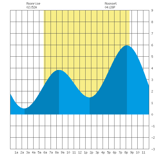 Fort Ross tide chart for Tuesday, June 13, 2023