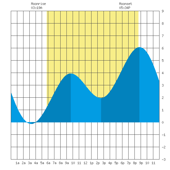 Fort Ross tide chart for Wednesday, June 14, 2023
