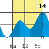 Fort Ross tide chart for Wednesday, June 14, 2023