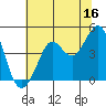 Fort Ross tide chart for Friday, June 16, 2023