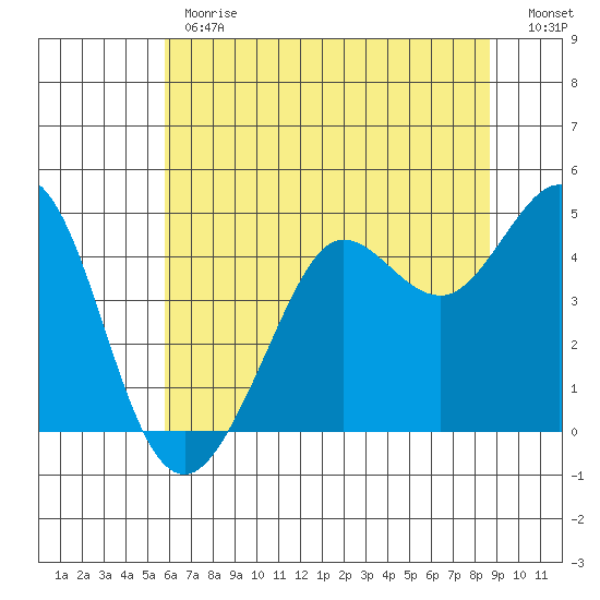Fort Ross tide chart for Monday, June 19, 2023