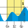 Fort Ross tide chart for Thursday, June 1, 2023