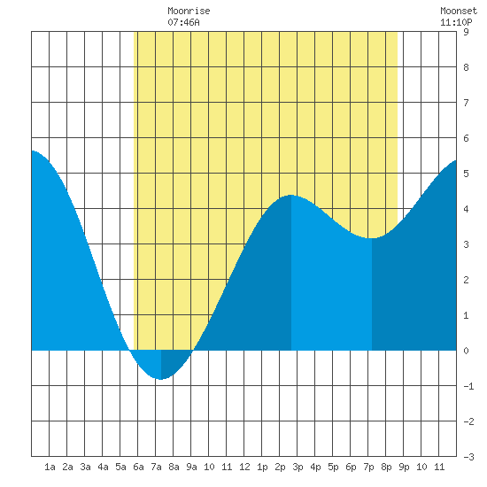 Fort Ross tide chart for Tuesday, June 20, 2023