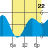 Fort Ross tide chart for Thursday, June 22, 2023
