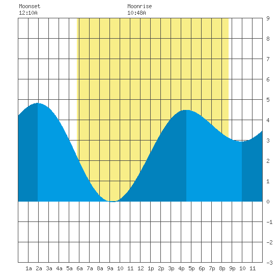 Fort Ross tide chart for Friday, June 23, 2023