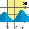 Fort Ross tide chart for Sunday, June 25, 2023