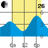 Fort Ross tide chart for Monday, June 26, 2023
