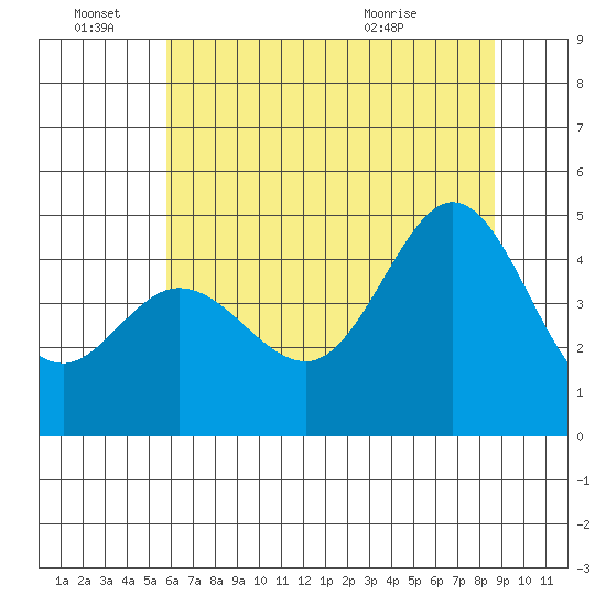 Fort Ross tide chart for Tuesday, June 27, 2023