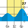 Fort Ross tide chart for Tuesday, June 27, 2023